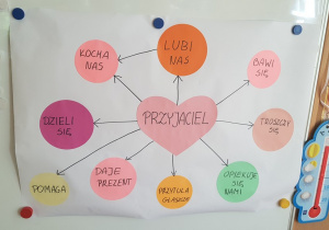 Tworzenie mapy pojęć-świętowanie Dnia Przyjaciela