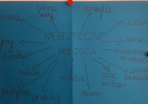 "Niebezpieczne miejsca" - mapa myśli